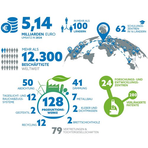 Die Infografik zeigt, wie SOPREMA weltweit vernetzt ist, bezogen auf Umsatz, Mitarbeiterinnen und Mitarbeiter, Produktionswerke sowie Forschung & Entwicklung, Zahlen für 2023